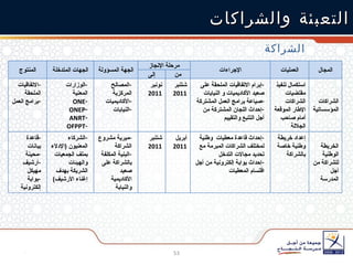 التعبئة والشراكات الشراكة المنتوج الجهات المتدخلة الجهة المسؤولة مرحلة الإنجاز الإجراءات العمليات المجال إلى من الاتفاقيات الملحقة برامج العمل الوزارات المعنية ONE ONEP ANRT OFPPT المصالح المركزية الأكاديميات النيابات نونبر  2011 شتنبر  2011 إبرام الاتفاقيات الملحقة على صعيد الأكاديميات و النيابات صياعة برامج العمل المشتركة إحداث اللجان المشتركة من أجل التتبع والتقييم استكمال تنفيذ مقتضيات الشراكات الإطار الموقعة أمام صاحب الجلالة الشراكات المؤسساتية قاعدة بيانات  محينة أرشيف مهيكل بوابة إلكترونية  الشركاء المعنيون  ( الإدلاء بملف الجمعيات والهيئات الشريكة بهدف إغناء الأرشيف ) ميرية مشروع الشراكة البنية المكلفة بالشراكة على صعيد الأكاديمية والنيابة  شتنبر  2011 أبريل  2011 إحداث قاعدة معطيات  وطنية لمختلف الشراكات المبرمة مع تحديد مجالات التدخل إحداث بوابة إلكترونية من أجل اقتسام المعطيات إعداد خريطة وطنية خاصة بالشراكة  الخريطة الوطنية للشراكة من أجل المدرسة 