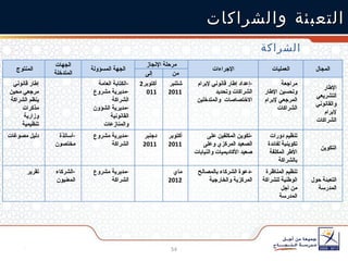 التعبئة والشراكات الشراكة المنتوج  الجهات المتدخلة الجهة المسؤولة مرحلة الإنجاز الإجراءات العمليات المجال إلى من إطار قانوني مرجعي محين ينظم الشراكة  مذكرات وزارية تنظيمية الكتابة العامة مديرية مشروع الشراكة مديرية الشؤون القانونية والمنازعات أكتوبر 2011 شتنبر  2011 إعداد إطار قانوني لإبرام الشراكات وتحديد الاختصاصات  والمتدخلين مراجعة وتحسين الإطار المرجعي لإبرام الشراكات  الإطار التشريعي والقانوني لإبرام الشراكات دليل مصوغات  أساتذة مختصون مديرية مشروع الشراكة دجنبر  2011 أكتوبر 2011 تكوين المكلفين على الصعيد المركزي وعلى صعيد الأكاديميات والنيابات تنظيم دورات تكوينية لفائدة الأطر المكلفة بالشراكة التكوين تقرير  الشركاء المعنيون مديرية مشروع الشراكة ماي  2012 دعوة الشركاء بالمصالح المركزية والخارجية تنظيم المناظرة الوطنية للشراكة من أجل المدرسة التعبئة حول المدرسة 