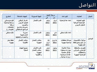 التواصل المنتوج الجهات المتدخلة الجهة المسؤولة مرحلة الإنجاز الإجراءات العمليات المجال إلى من فيلم مؤسساتي وسائط تواصلية ورقية  ( ملصقات ، مطويات ...) المركز الوطني للتجديد التربوي والتجريب مديريات مشاريع البرنامج الاستعجالي قسم الاتصال يونيو  2011 أبريل  2011 إعداد عدة تواصلية تقييم العمليات التواصلية المواكبة للدخول التربوي التواصل ملف صحفي مديرية الإستراتيجية والإحصاء والتخطيط  قسم الاتصال يوليوز  2011 ماي  2011 إعداد ملف صحفي خطط عمل جهوية  مكاتب الاتصال الإقليمية مكاتب الاتصال الجهوية 15  أبريل  2011 4  أبريل  2011 صياغة مخططات تواصلية جهوية مواكبة الأكاديميات من أجل وضع خطط عمل جهوية - جميع الجهات المعنية قسم الاتصال مكاتب الاتصال الجهوية والاقليمية نونبر  2011 يوليوز  2011 حملة إعلامية؛  حوارات صحفية؛  قوافل إعلامية؛  لقاءات تواصلية؛  زيارات ميدانية ... تفعيل المخطط التواصلي المركزي والمخططات التواصلية الجهوية 