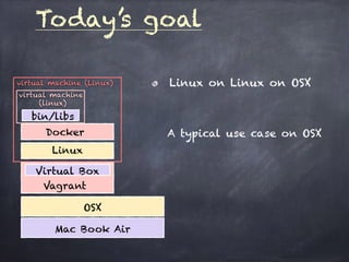 Today’s goal
Linux on Linux on OSX
A typical use case on OSX
OSX
Mac Book Air
Vagrant
Virtual Box
Linux
Docker
bin/libs
virtual machine (Linux)
virtual machine
(linux)
 