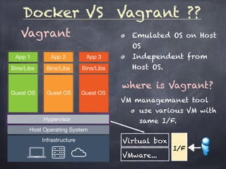 Docker VS Vagrant ??
Vagrant Emulated OS on Host
OS
Independent from
Host OS.
where is Vagrant?
VM managemanet tool
use various VM with
same I/F.
Virtual box
VMware...
I/F
 