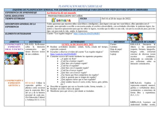 PLANIFICACION MICRO CURRICULAR
ESQUEMA DE PLANIFICACION SEMANAL POR EXPERIENCIA DE APRENDIZAJE PARA EDUCACION PREPARATORIA OFERTA ORDINARIA
EXPERIENCIA DE APRENDIZAJE La historia demi mundo
NIVEL EDUCATIVO PREPARATORIA.GRUPO DE 5 AÑOS
TIEMPO ESTIMADO FECHA Del 16 al 20 de mayo de 2022.
DESCRIPCIÓN GENERAL DE LA
EXPERIENCIA
Todos queremos que nuestros niños sean felices e inteligentes, para lograr esto que nos vean felices, ellos aprenden con el
ejemplo, para aprender a escribir es necesario ayudar al cerebro a desarrollarlo, con actividades divertidas lo podemos lograr, los
padres y maestros apoyaremos para que los niños lo logren, recordar que la niñez es una sola, van por la escuela de paso, pero los
hijos son para toda la vida, unidos lo lograremos.
ELEMENTO INTEGRADOR Cuento: “Los regalos mágicos” https://youtu.be/x6mX9xMklbY
AMBITOS DESTREZAS ACTIVIDADES RECURSOS INDICADOR DE LOGRO
COMPRENSIÓN Y
EXPRESIÓN
ORAL YESCRITA
COMPRENSIÓN Y
EXPRESIÓN
ARTÍSTICA
LL.1.5.2. Reflexionar
sobre la intención
comunicativa que
tienen diversos textos
de uso cotidiano.
ECA.1.6.2 Utilizar la
expresión gráfica o
plástica como recursos
para la expresión libre
del yo y de la historia
personal de cada uno.
(En Educación Cultural
y Artística ECA.1.1.4.)
LUNES, 16 DE MAYO DEL 2022
 Realizar actividades iniciales: saludo, fecha, estado del tiempo,
expresión corporal.
 Escuchar y observar el relato del cuento “Los regalos mágicos”
https://youtu.be/x6mX9xMklbY
 Comentar acerca del cuento mediante las siguientes preguntas:
 ¿A quién vio Ron?
 ¿Cuál fue el primer regalo?,
 ¿Qué hizo con el primer regalo?
 ¿Cuál fue el segundo?
 ¿Qué hizo con el segundo regalo?
 ¿Cuál fue el tercer regalo?
 ¿Qué hizo con el tercer regalo?
 ¿Fue bueno que Ron compartiera los regalos?
 ¿Qué te gustaría que te traigan de regalos?
 ¿Qué juguetes tienes que te han regalado?
 ¿Qué sonidos hacen el carro, avión, barco, gato, pelota,
etc.?
 Describir un juguete que sea su favorito (color, forma, tamaño…)
 Realizar un avión o barco de papel.
 Manifestar para qué sirven y por donde se trasladan.
Cuento
Láminas
Hoja de papel
Grabadora
Laptop
I.LL.1.1.1. Interpreta la
silueta y los paratextos
(soporte, formato, tipografía,
imagen, color, estructura
externa) de diversos textos
escritos cotidianos,
deduciendo su contenido y
uso; reflexiona sobre su
intención comunicativa.
I.ECA.1.1.1. Explora y
representa corporal, musical,
gráfica o verbalmente ideas,
sentimientos o emociones de
forma libre y espontánea.
(S.3., I.3.)
I.EFL.1.1.1. Learners can
understand familiar words,
 