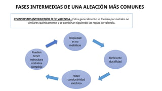 FASES INTERMEDIAS DE UNA ALEACIÓN MÁS COMUNES
COMPUESTOS INTERMEDIOS O DE VALENCIA.- Estos generalmente se forman por metales no
similares químicamente y se combinan siguiendo las reglas de valencia.
Pueden
tener
estructura
cristalina
compleja
Pobre
conductividad
eléctrica
Deficiente
ductilidad
Propiedad
es no
metálicas
 