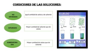 CONDICIONES DE LAS SOLUCIONES:
NO
SATURADAS
SOBRESATURA
DAS
SATURADAS
Igual cantidad de soluto y de solvente
Mayor cantidad de solvente que de
soluto
Mayor cantidad de soluto que de
solvente
 