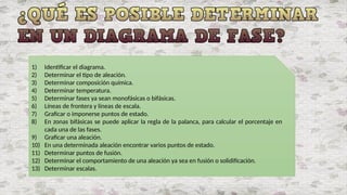 1) Identificar el diagrama.
2) Determinar el tipo de aleación.
3) Determinar composición química.
4) Determinar temperatura.
5) Determinar fases ya sean monofásicas o bifásicas.
6) Líneas de frontera y líneas de escala.
7) Graficar o imponerse puntos de estado.
8) En zonas bifásicas se puede aplicar la regla de la palanca, para calcular el porcentaje en
cada una de las fases.
9) Graficar una aleación.
10) En una determinada aleación encontrar varios puntos de estado.
11) Determinar puntos de fusión.
12) Determinar el comportamiento de una aleación ya sea en fusión o solidificación.
13) Determinar escalas.
 