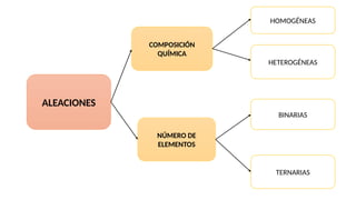 ALEACIONES
NÚMERO DE
ELEMENTOS
COMPOSICIÓN
QUÍMICA
TERNARIAS
BINARIAS
HETEROGÉNEAS
HOMOGÉNEAS
 
