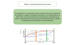 REGLA I. Composición Química de las Fases
Para determinar la composición química real de las fases de una aleación,
en equilibrio a cualquier temperatura específica en una región bifásica, se
debe trazar una línea horizontal para la temperatura, llamada línea de
vínculo, a las fronteras del campo. Estos puntos de intersección se abaten
a la línea base y la composición se lee directamente.
 
