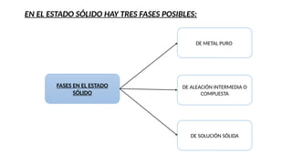 EN EL ESTADO SÓLIDO HAY TRES FASES POSIBLES:
FASES EN EL ESTADO
SÓLIDO
DE SOLUCIÓN SÓLIDA
DE ALEACIÓN INTERMEDIA O
COMPUESTA
DE METAL PURO
 