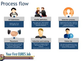 Process flow
9	
  
We track the satisfaction of you
and your employer to ensure the
success of the placement.
Take part in training programs
delivered by YFEJ or your
employer.
* Programs depend on the type of organization.
Once selected, move to your new
country of employment with
relocation costs support.
* Application for moving expenses required.
Supported by EU funds, attend to
a face to face interview with your
potential employer.
* Application for travel expenses required.
We create your “YFEJ Profile”.
Profile that will be sent to
potential employers.
CV Submission. Profile definition. Selection process.
Placement. Induction and training. Follow Up.
Submit your CV at
www.gigroup.com
 