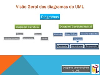 Diagramas

              Diagrama Estrutural                                 Diagrama Comportamental

                Classes                 Objetos             Atividade    Casos de Uso     Máquina de Estados

Estrutura Composta        Componentes             Pacotes                         Interação


                                                                Sequência      Comunicação     Temporização




                                                                        Diagrama que compõem
                                                                               O UML
 