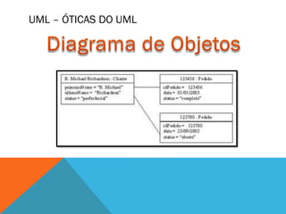 UML – ÓTICAS DO UML
 