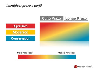 Identificar prazo e perfil Mais Arriscado Menos Arriscado 