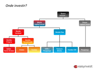 Onde investir? Quero investir... Muito capital inicial Renda Variável Gestão Própria Ações  Home Broker Gestão Terceirizada Clubes Fundos Renda Fixa CDB e Poupança Tesouro Direto Fundos CDI Pouco capital inicial Poupança 