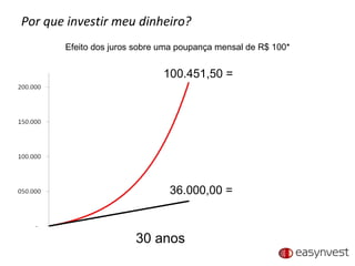 Por que investir meu dinheiro? 36.000,00 = 30 anos Efeito dos juros sobre uma poupança mensal de R$ 100* 100.451,50 = 