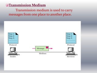 Transmission Medium
Transmission medium is used to carry
messages from one place to another place.
 