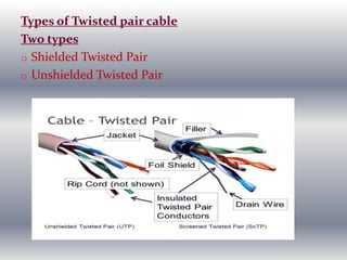 Types of Twisted pair cable
Two types
o Shielded Twisted Pair
o Unshielded Twisted Pair
 
