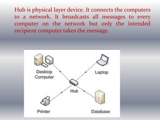 Hub is physical layer device. It connects the computers
to a network. It broadcasts all messages to every
computer on the network but only the intended
recipient computer takes the message.
 