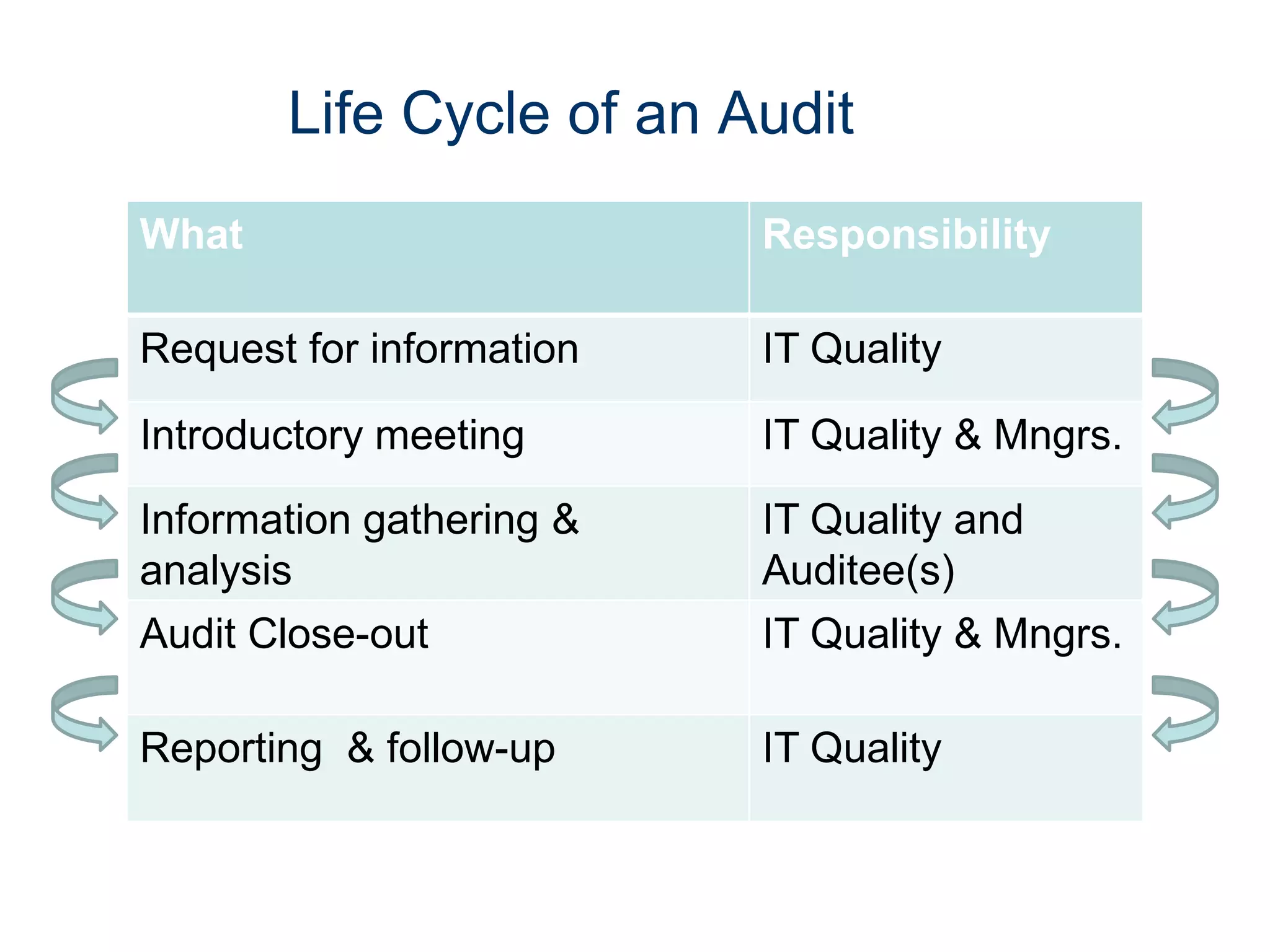 Life Cycle of an Audit
What                      Responsibility

Request for information   IT Quality

Introductory meeting      IT Quality & Mngrs.
Information gathering &   IT Quality and
analysis                  Auditee(s)
Audit Close-out           IT Quality & Mngrs.

Reporting & follow-up     IT Quality
 