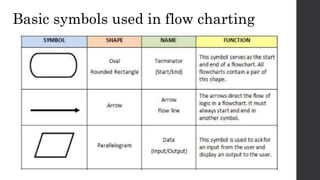 Basic symbols used in flow charting
 