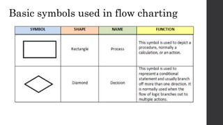 Basic symbols used in flow charting
 