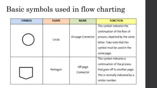 Basic symbols used in flow charting
 