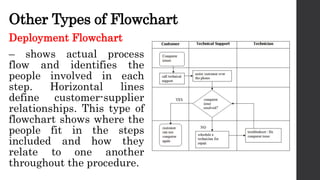 Other Types of Flowchart
Deployment Flowchart
– shows actual process
flow and identifies the
people involved in each
step. Horizontal lines
define customer-supplier
relationships. This type of
flowchart shows where the
people fit in the steps
included and how they
relate to one another
throughout the procedure.
 
