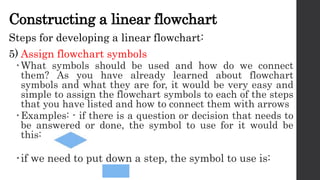 Constructing a linear flowchart
Steps for developing a linear flowchart:
5) Assign flowchart symbols
What symbols should be used and how do we connect
them? As you have already learned about flowchart
symbols and what they are for, it would be very easy and
simple to assign the flowchart symbols to each of the steps
that you have listed and how to connect them with arrows
Examples: - if there is a question or decision that needs to
be answered or done, the symbol to use for it would be
this:
if we need to put down a step, the symbol to use is:
 