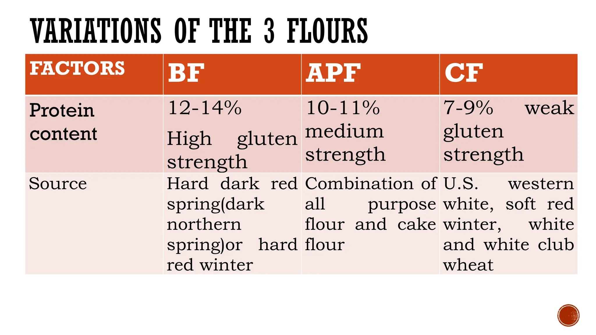 VARIATIONS OF THE 3 FLOURS
FACTORS BF APF CF
Protein
content
12-14%
High gluten
strength
10-11%
medium
strength
7-9% weak
gluten
strength
Source Hard dark red
spring(dark
northern
spring)or hard
red winter
Combination of
all purpose
flour and cake
flour
U.S. western
white, soft red
winter, white
and white club
wheat
 