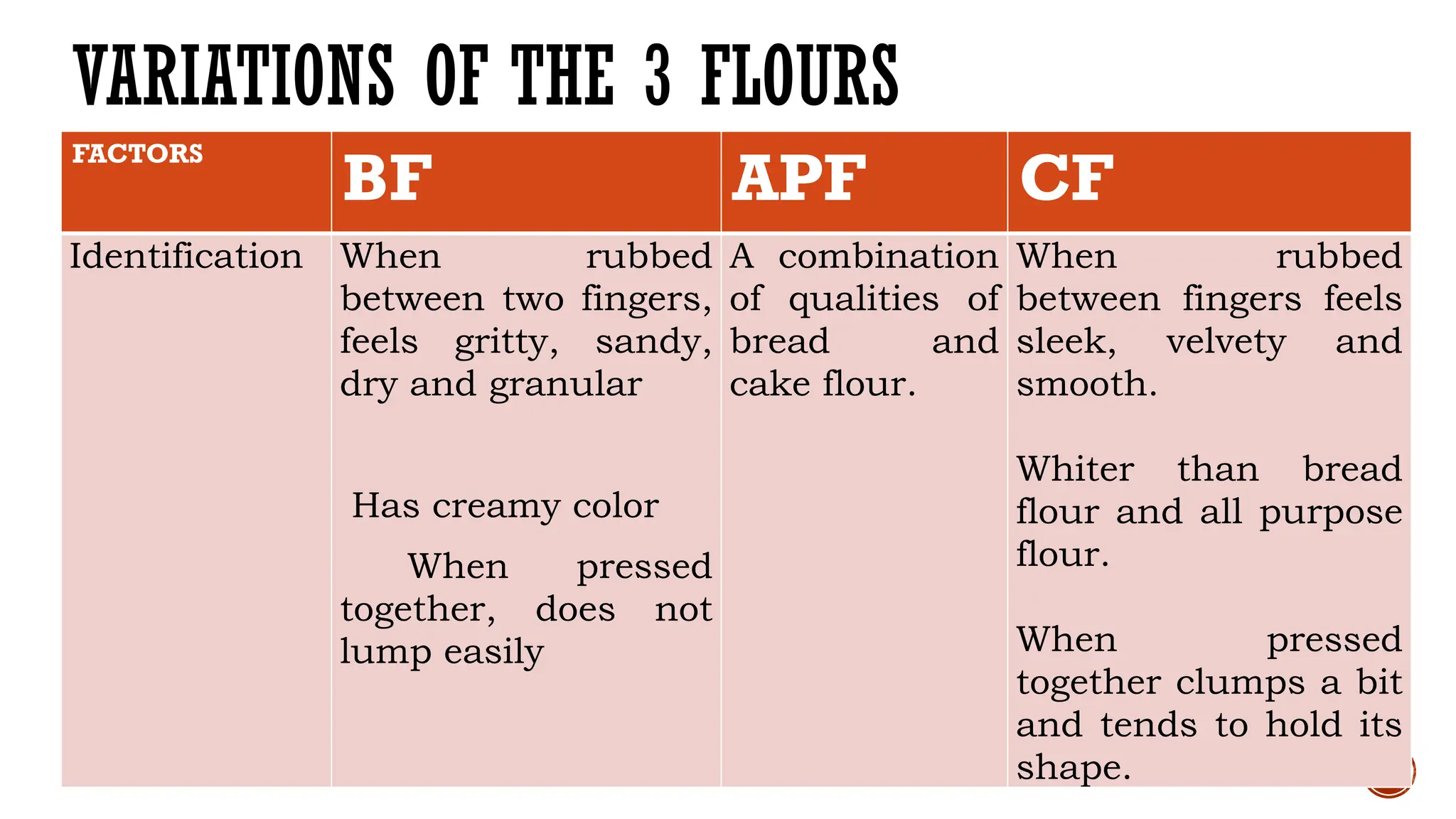 VARIATIONS OF THE 3 FLOURS
FACTORS
BF APF CF
Identification When rubbed
between two fingers,
feels gritty, sandy,
dry and granular
Has creamy color
When pressed
together, does not
lump easily
A combination
of qualities of
bread and
cake flour.
When rubbed
between fingers feels
sleek, velvety and
smooth.
Whiter than bread
flour and all purpose
flour.
When pressed
together clumps a bit
and tends to hold its
shape.
 
