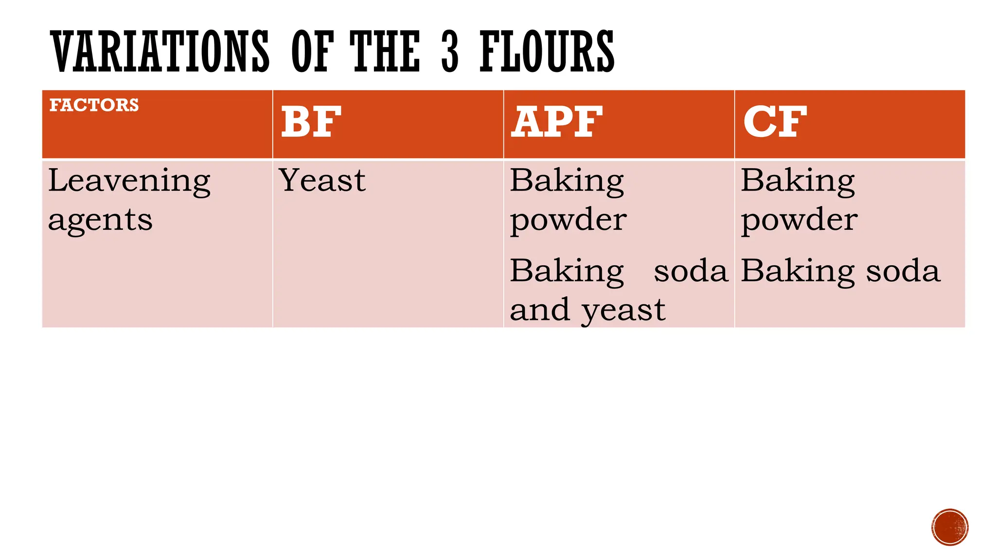 VARIATIONS OF THE 3 FLOURS
FACTORS
BF APF CF
Leavening
agents
Yeast Baking
powder
Baking soda
and yeast
Baking
powder
Baking soda
 