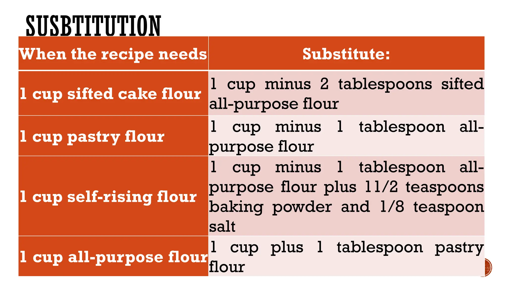 SUSBTITUTION
When the recipe needs Substitute:
1 cup sifted cake flour
1 cup minus 2 tablespoons sifted
all-purpose flour
1 cup pastry flour
1 cup minus 1 tablespoon all-
purpose flour
1 cup self-rising flour
1 cup minus 1 tablespoon all-
purpose flour plus 11/2 teaspoons
baking powder and 1/8 teaspoon
salt
1 cup all-purpose flour
1 cup plus 1 tablespoon pastry
flour
 