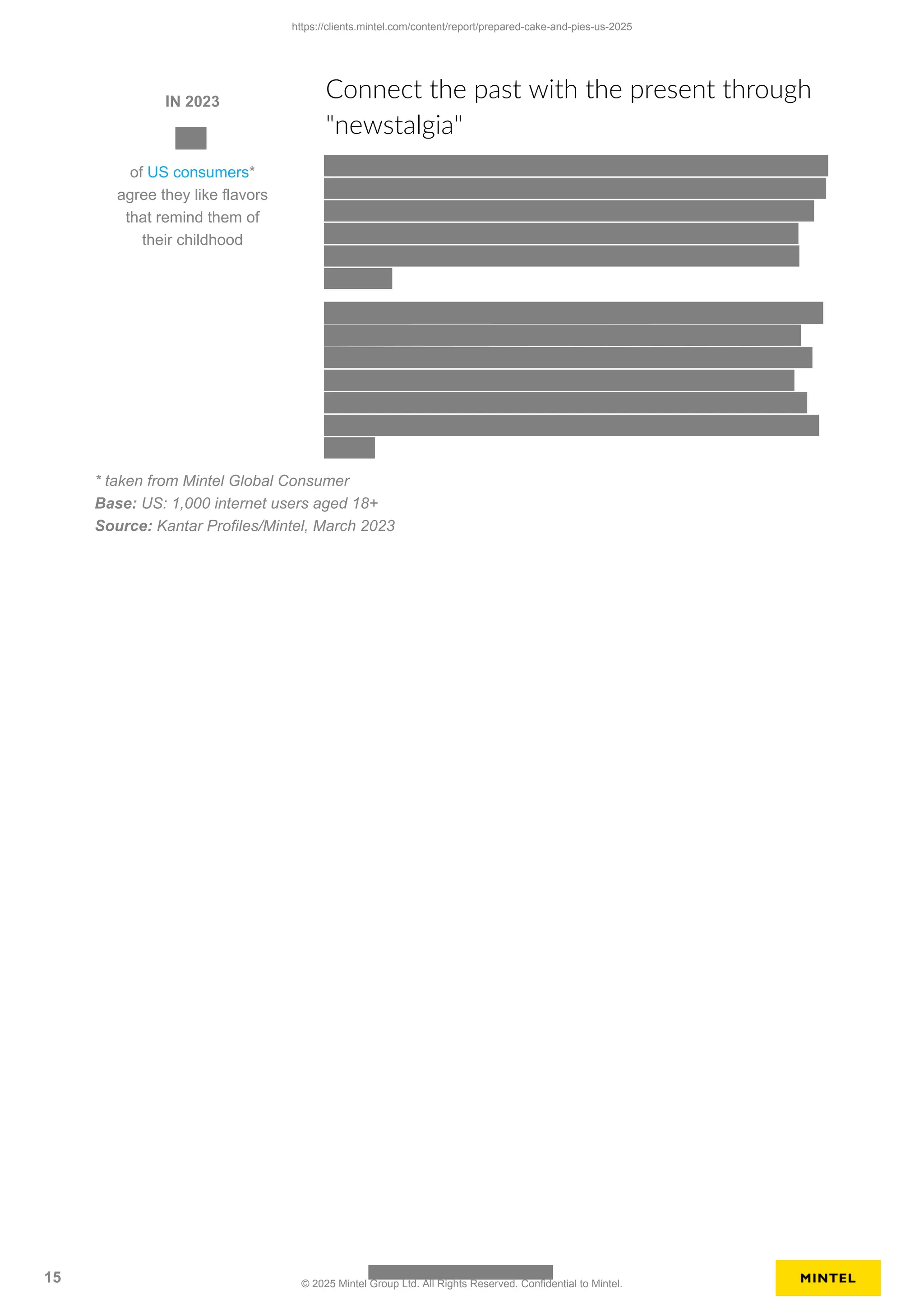 IN 2023
of US consumers*
agree they like flavors
that remind them of
their childhood
Connect the past with the present through
"newstalgia"
* taken from Mintel Global Consumer
Base: US: 1,000 internet users aged 18+
Source: Kantar Profiles/Mintel, March 2023
https://clients.mintel.com/content/report/prepared-cake-and-pies-us-2025
15 © 2025 Mintel Group Ltd. All Rights Reserved. Confidential to Mintel.
 