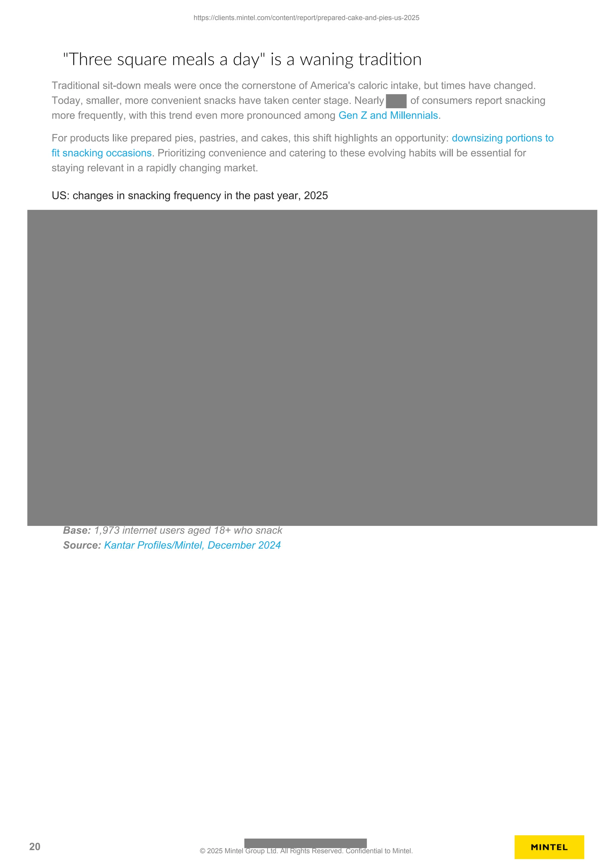 Traditional sit-down meals were once the cornerstone of America's caloric intake, but times have changed.
Today, smaller, more convenient snacks have taken center stage. Nearly of consumers report snacking
more frequently, with this trend even more pronounced among Gen Z and Millennials.
For products like prepared pies, pastries, and cakes, this shift highlights an opportunity: downsizing portions to
fit snacking occasions. Prioritizing convenience and catering to these evolving habits will be essential for
staying relevant in a rapidly changing market.
US: changes in snacking frequency in the past year, 2025
"Three square meals a day" is a waning tradition
Base: 1,973 internet users aged 18+ who snack
Source: Kantar Profiles/Mintel, December 2024
https://clients.mintel.com/content/report/prepared-cake-and-pies-us-2025
20 © 2025 Mintel Group Ltd. All Rights Reserved. Confidential to Mintel.
 