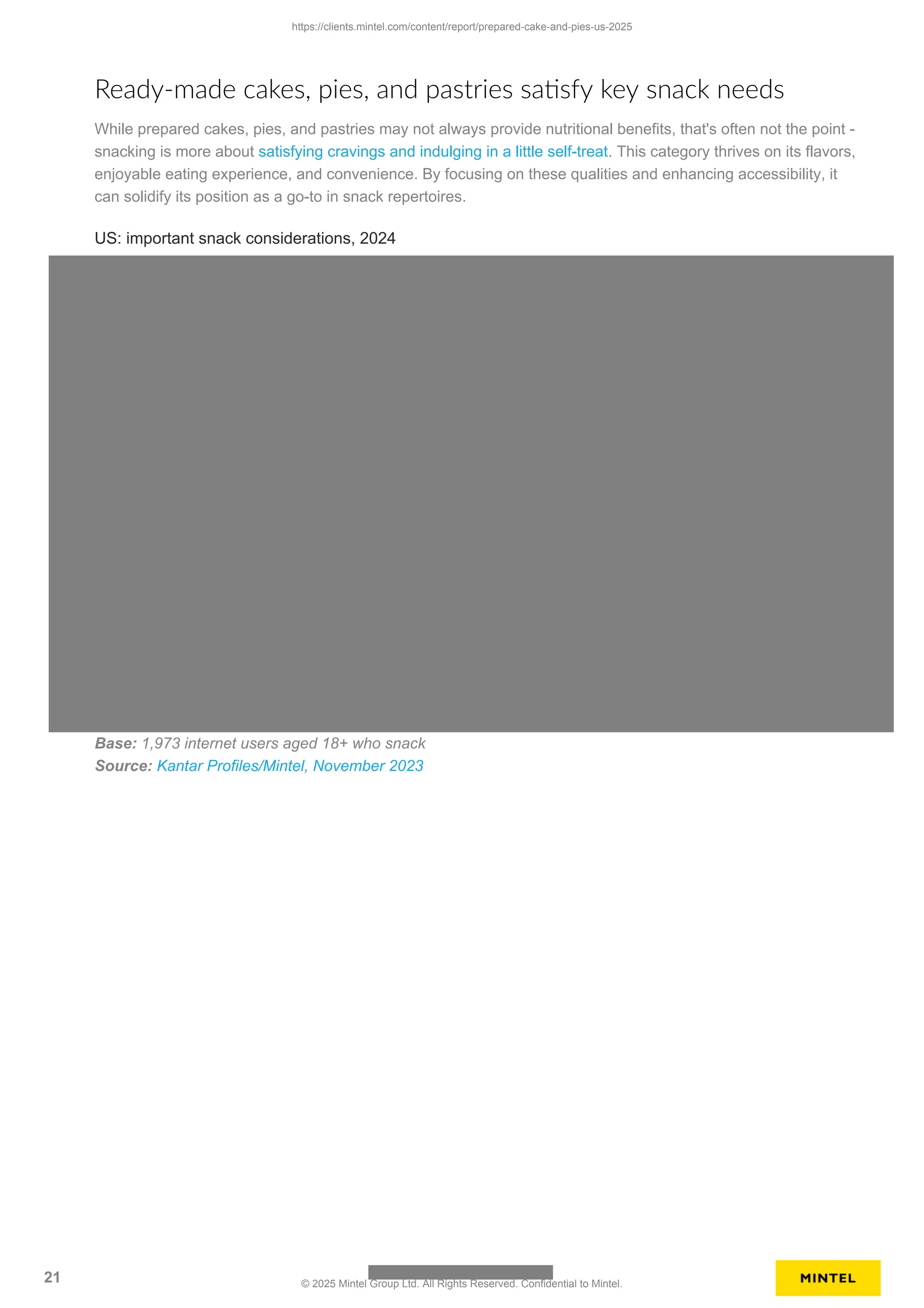 Ready-made cakes, pies, and pastries satisfy key snack needs
While prepared cakes, pies, and pastries may not always provide nutritional benefits, that's often not the point -
snacking is more about satisfying cravings and indulging in a little self-treat. This category thrives on its flavors,
enjoyable eating experience, and convenience. By focusing on these qualities and enhancing accessibility, it
can solidify its position as a go-to in snack repertoires.
US: important snack considerations, 2024
Base: 1,973 internet users aged 18+ who snack
Source: Kantar Profiles/Mintel, November 2023
https://clients.mintel.com/content/report/prepared-cake-and-pies-us-2025
21 © 2025 Mintel Group Ltd. All Rights Reserved. Confidential to Mintel.
 