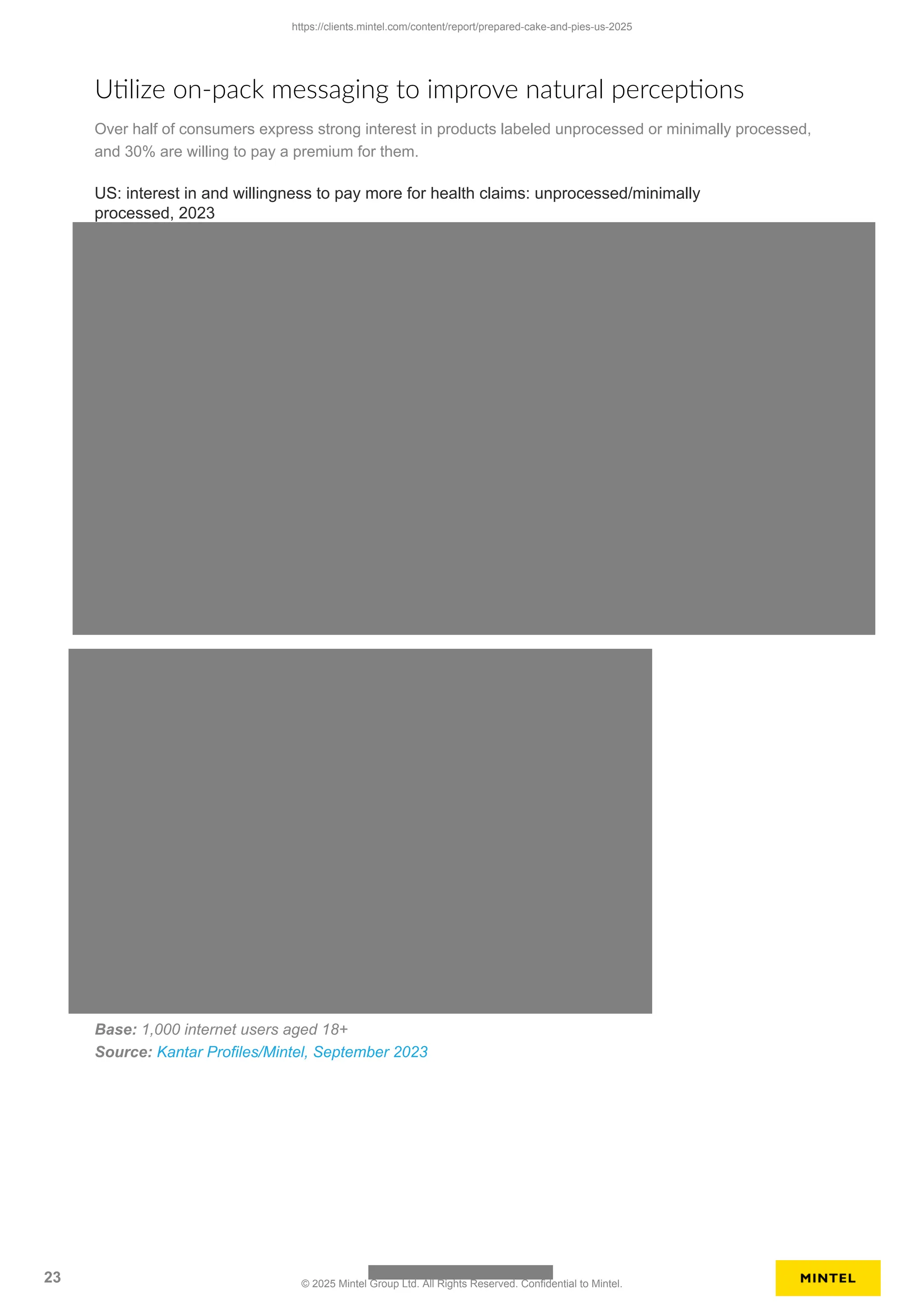 Utilize on-pack messaging to improve natural perceptions
Over half of consumers express strong interest in products labeled unprocessed or minimally processed,
and 30% are willing to pay a premium for them.
US: interest in and willingness to pay more for health claims: unprocessed/minimally
processed, 2023
Base: 1,000 internet users aged 18+
Source: Kantar Profiles/Mintel, September 2023
https://clients.mintel.com/content/report/prepared-cake-and-pies-us-2025
23 © 2025 Mintel Group Ltd. All Rights Reserved. Confidential to Mintel.
 