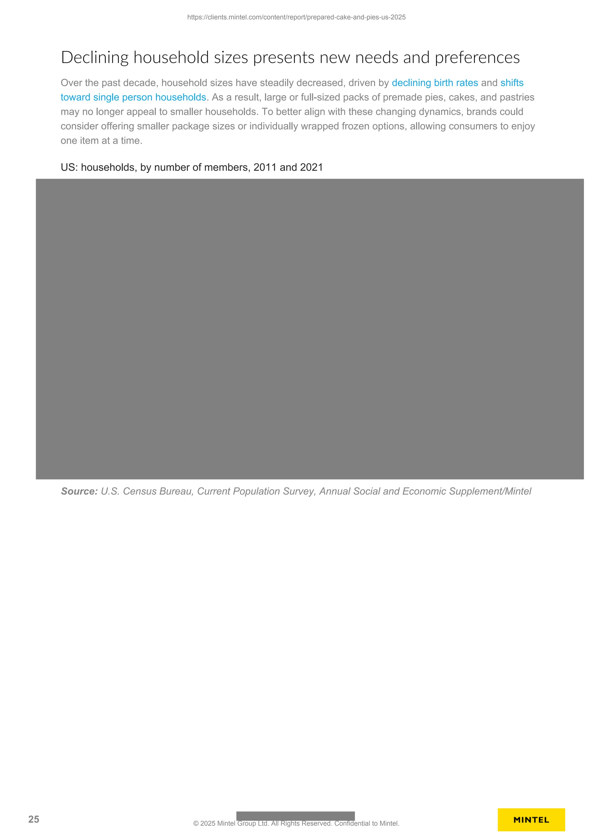 Declining household sizes presents new needs and preferences
Over the past decade, household sizes have steadily decreased, driven by declining birth rates and shifts
toward single person households. As a result, large or full-sized packs of premade pies, cakes, and pastries
may no longer appeal to smaller households. To better align with these changing dynamics, brands could
consider offering smaller package sizes or individually wrapped frozen options, allowing consumers to enjoy
one item at a time.
US: households, by number of members, 2011 and 2021
Source: U.S. Census Bureau, Current Population Survey, Annual Social and Economic Supplement/Mintel
https://clients.mintel.com/content/report/prepared-cake-and-pies-us-2025
25 © 2025 Mintel Group Ltd. All Rights Reserved. Confidential to Mintel.
 