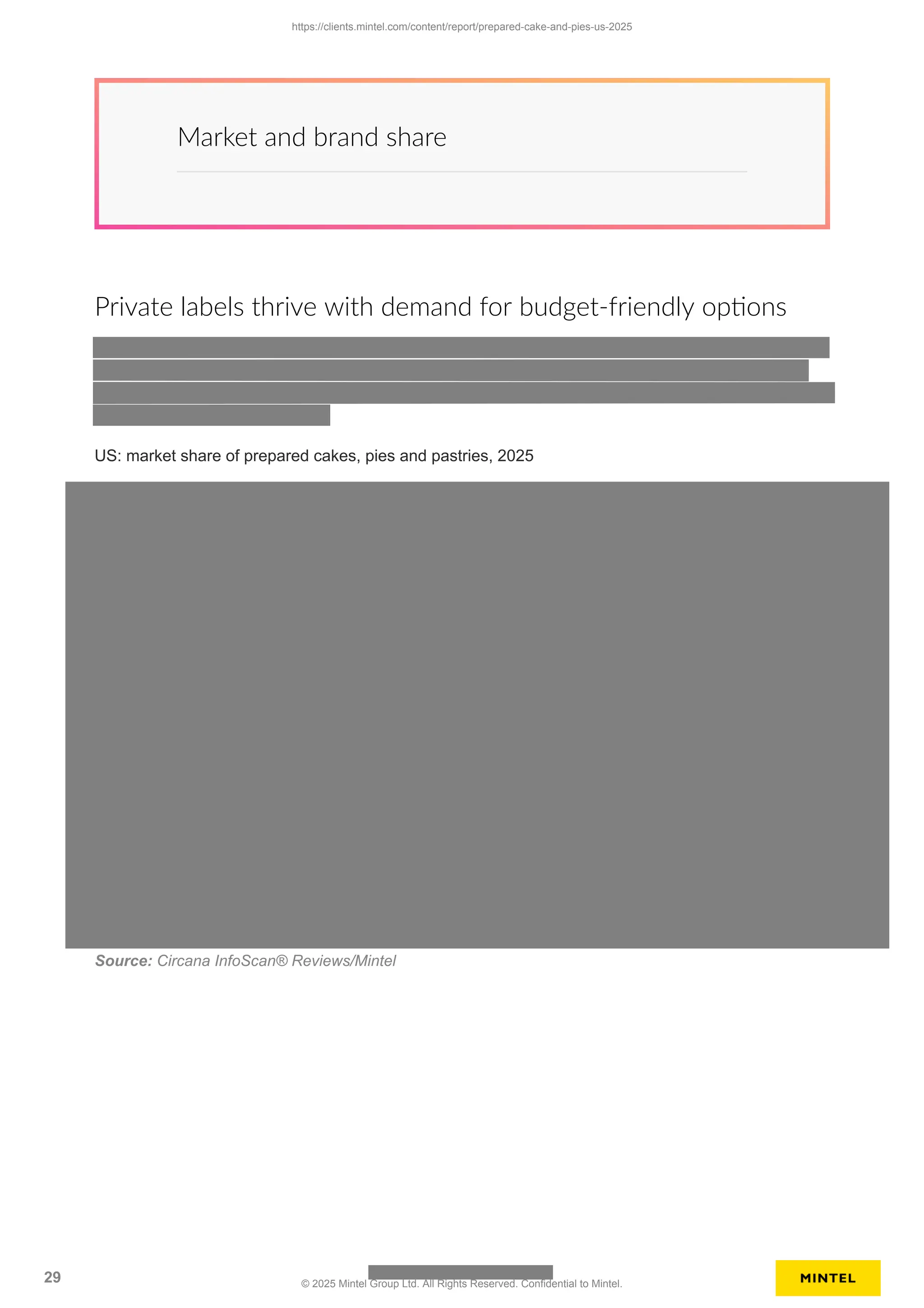 Market and brand share
Private labels thrive with demand for budget-friendly options
US: market share of prepared cakes, pies and pastries, 2025
Source: Circana InfoScan® Reviews/Mintel
https://clients.mintel.com/content/report/prepared-cake-and-pies-us-2025
29 © 2025 Mintel Group Ltd. All Rights Reserved. Confidential to Mintel.
 