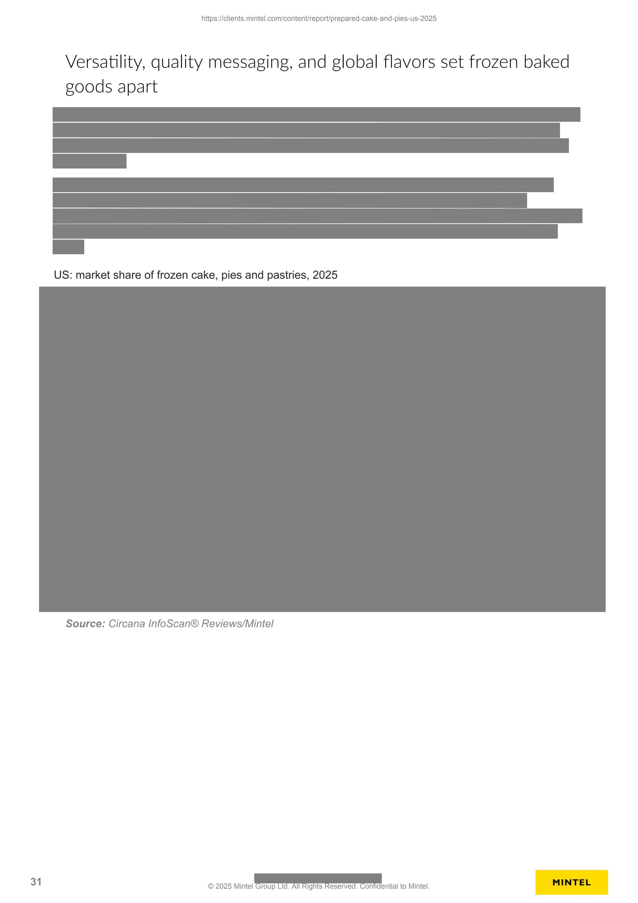 US: market share of frozen cake, pies and pastries, 2025
Versatility, quality messaging, and global flavors set frozen baked
goods apart
Source: Circana InfoScan® Reviews/Mintel
https://clients.mintel.com/content/report/prepared-cake-and-pies-us-2025
31 © 2025 Mintel Group Ltd. All Rights Reserved. Confidential to Mintel.
 