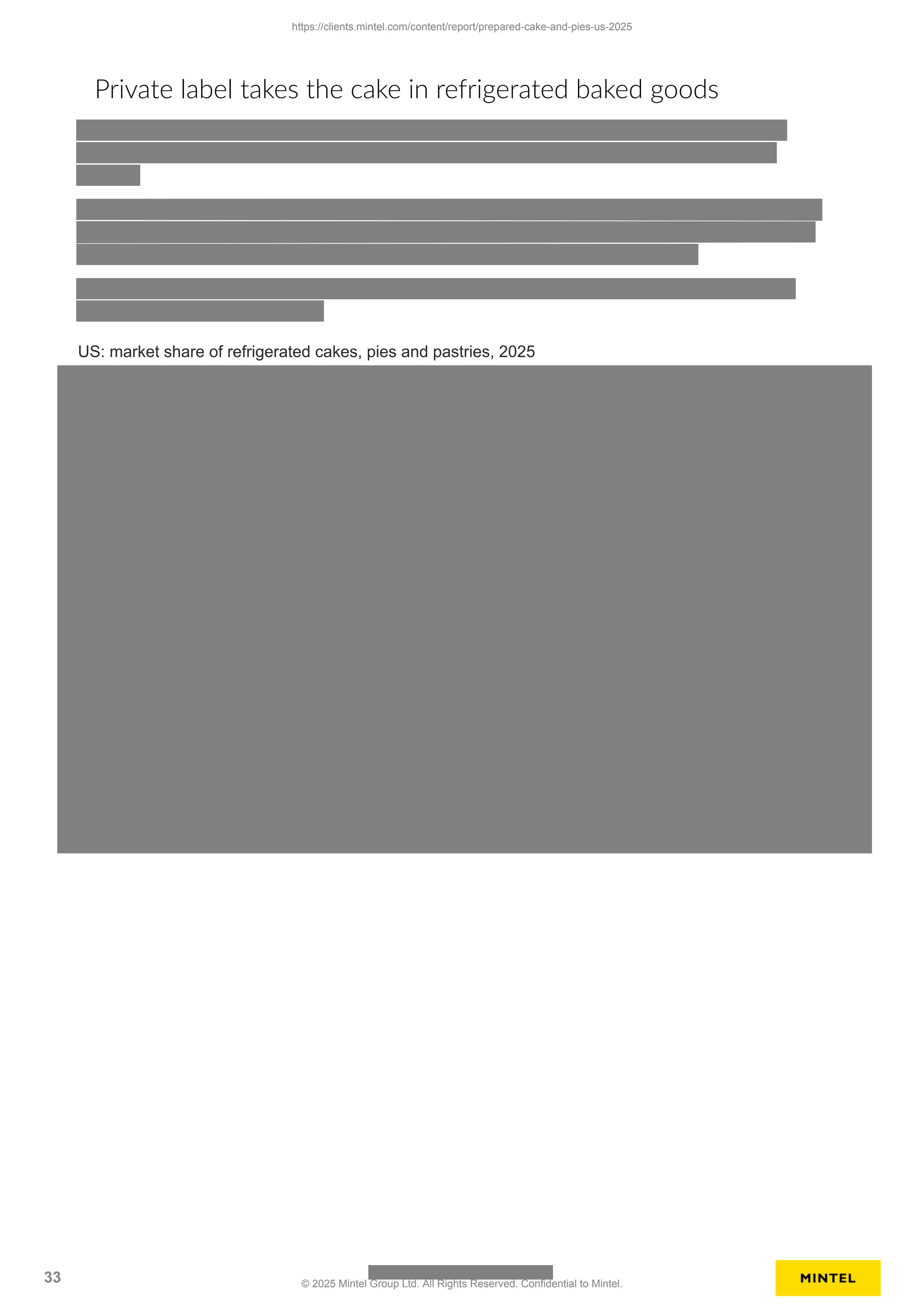 US: market share of refrigerated cakes, pies and pastries, 2025
Private label takes the cake in refrigerated baked goods
https://clients.mintel.com/content/report/prepared-cake-and-pies-us-2025
33 © 2025 Mintel Group Ltd. All Rights Reserved. Confidential to Mintel.
 