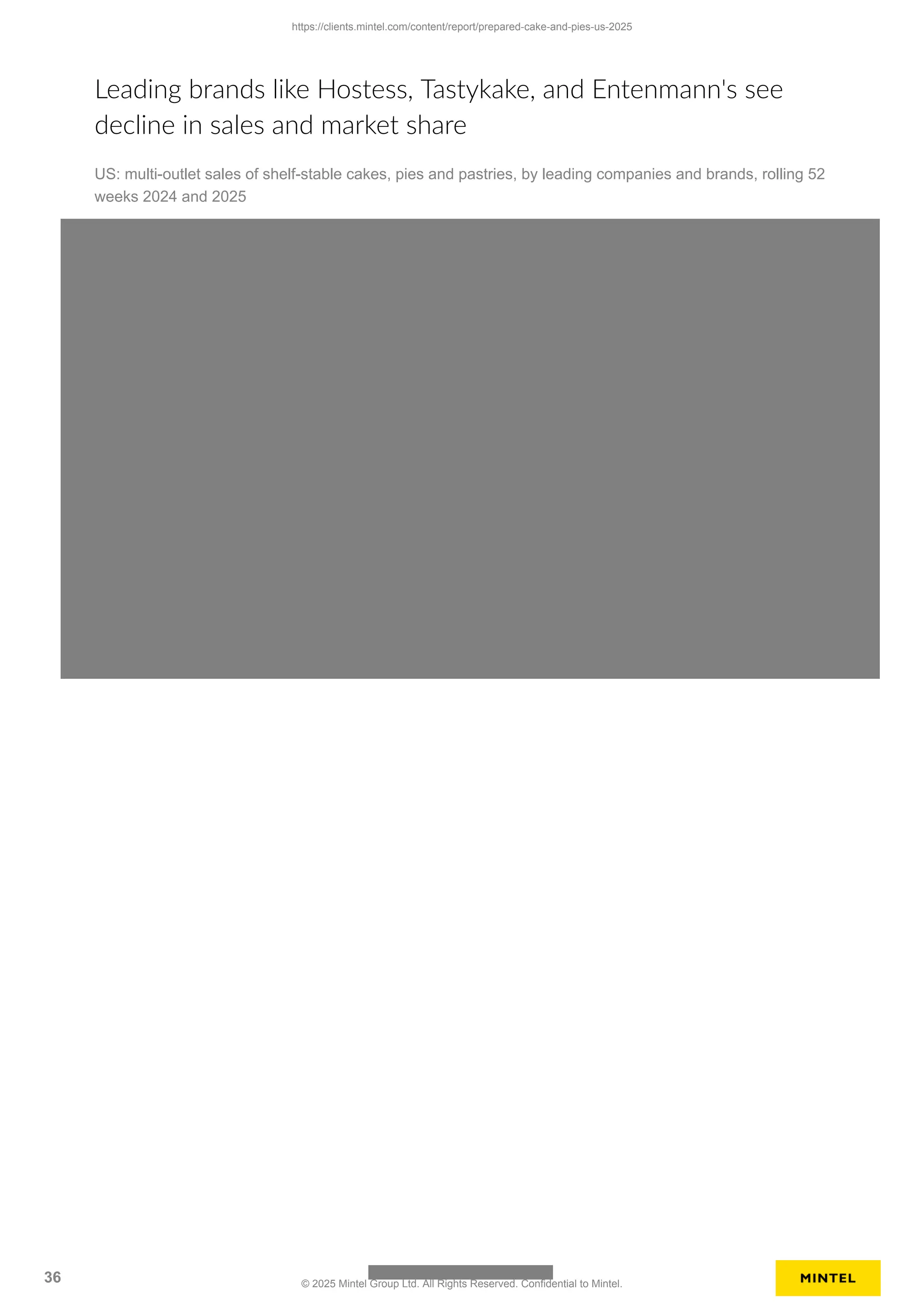 Leading brands like Hostess, Tastykake, and Entenmann's see
decline in sales and market share
US: multi-outlet sales of shelf-stable cakes, pies and pastries, by leading companies and brands, rolling 52
weeks 2024 and 2025
https://clients.mintel.com/content/report/prepared-cake-and-pies-us-2025
36 © 2025 Mintel Group Ltd. All Rights Reserved. Confidential to Mintel.
 