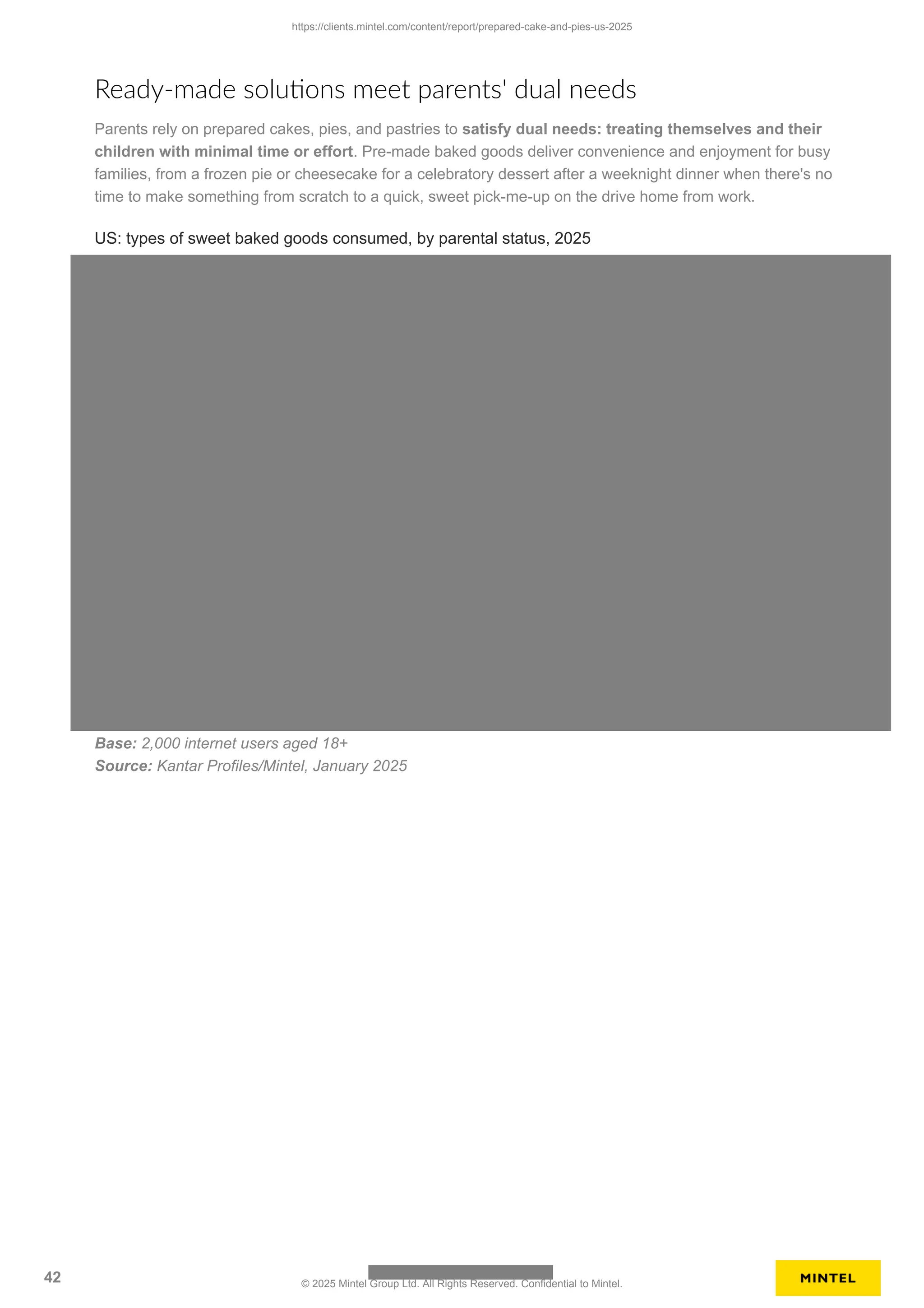Ready-made solutions meet parents' dual needs
Parents rely on prepared cakes, pies, and pastries to satisfy dual needs: treating themselves and their
children with minimal time or effort. Pre-made baked goods deliver convenience and enjoyment for busy
families, from a frozen pie or cheesecake for a celebratory dessert after a weeknight dinner when there's no
time to make something from scratch to a quick, sweet pick-me-up on the drive home from work.
US: types of sweet baked goods consumed, by parental status, 2025
Base: 2,000 internet users aged 18+
Source: Kantar Profiles/Mintel, January 2025
https://clients.mintel.com/content/report/prepared-cake-and-pies-us-2025
42 © 2025 Mintel Group Ltd. All Rights Reserved. Confidential to Mintel.
 