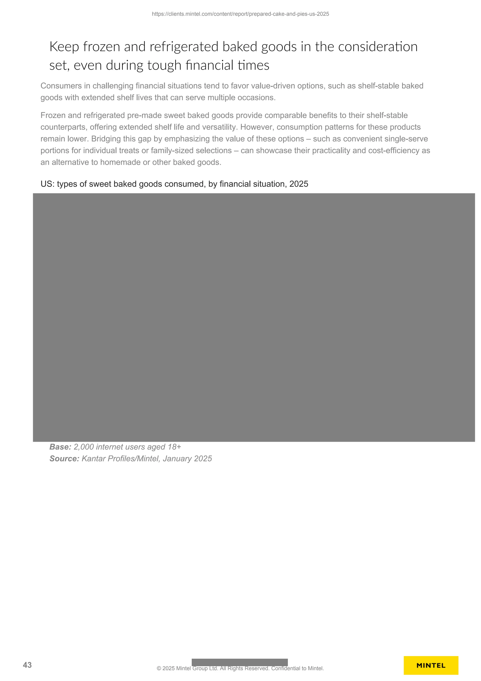 Consumers in challenging financial situations tend to favor value-driven options, such as shelf-stable baked
goods with extended shelf lives that can serve multiple occasions.
Frozen and refrigerated pre-made sweet baked goods provide comparable benefits to their shelf-stable
counterparts, offering extended shelf life and versatility. However, consumption patterns for these products
remain lower. Bridging this gap by emphasizing the value of these options – such as convenient single-serve
portions for individual treats or family-sized selections – can showcase their practicality and cost-efficiency as
an alternative to homemade or other baked goods.
US: types of sweet baked goods consumed, by financial situation, 2025
Keep frozen and refrigerated baked goods in the consideration
set, even during tough financial times
Base: 2,000 internet users aged 18+
Source: Kantar Profiles/Mintel, January 2025
https://clients.mintel.com/content/report/prepared-cake-and-pies-us-2025
43 © 2025 Mintel Group Ltd. All Rights Reserved. Confidential to Mintel.
 