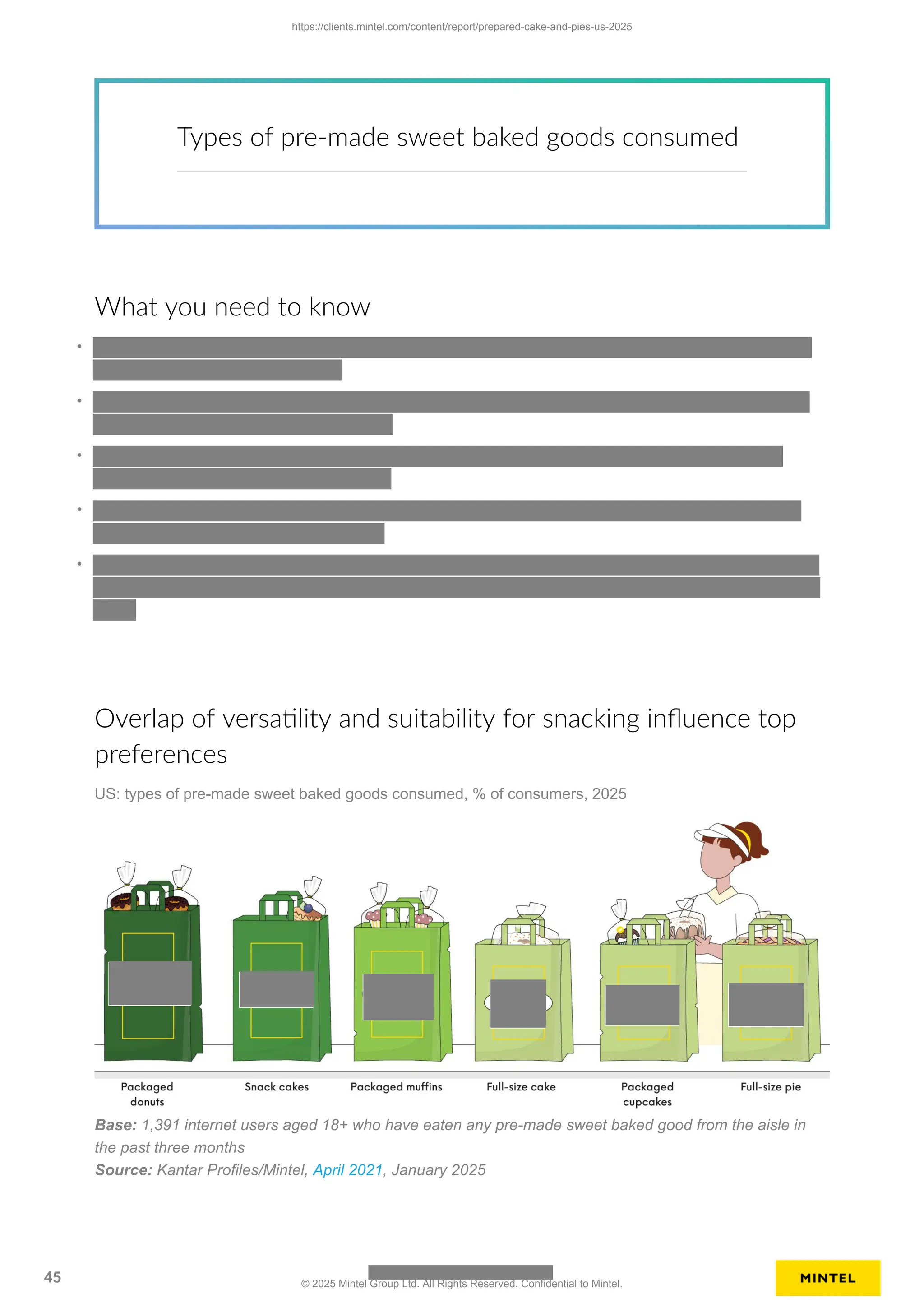 Types of pre-made sweet baked goods consumed
What you need to know
•
•
•
•
•
Overlap of versatility and suitability for snacking influence top
preferences
US: types of pre-made sweet baked goods consumed, % of consumers, 2025
Base: 1,391 internet users aged 18+ who have eaten any pre-made sweet baked good from the aisle in
the past three months
Source: Kantar Profiles/Mintel, April 2021, January 2025
https://clients.mintel.com/content/report/prepared-cake-and-pies-us-2025
45 © 2025 Mintel Group Ltd. All Rights Reserved. Confidential to Mintel.
 