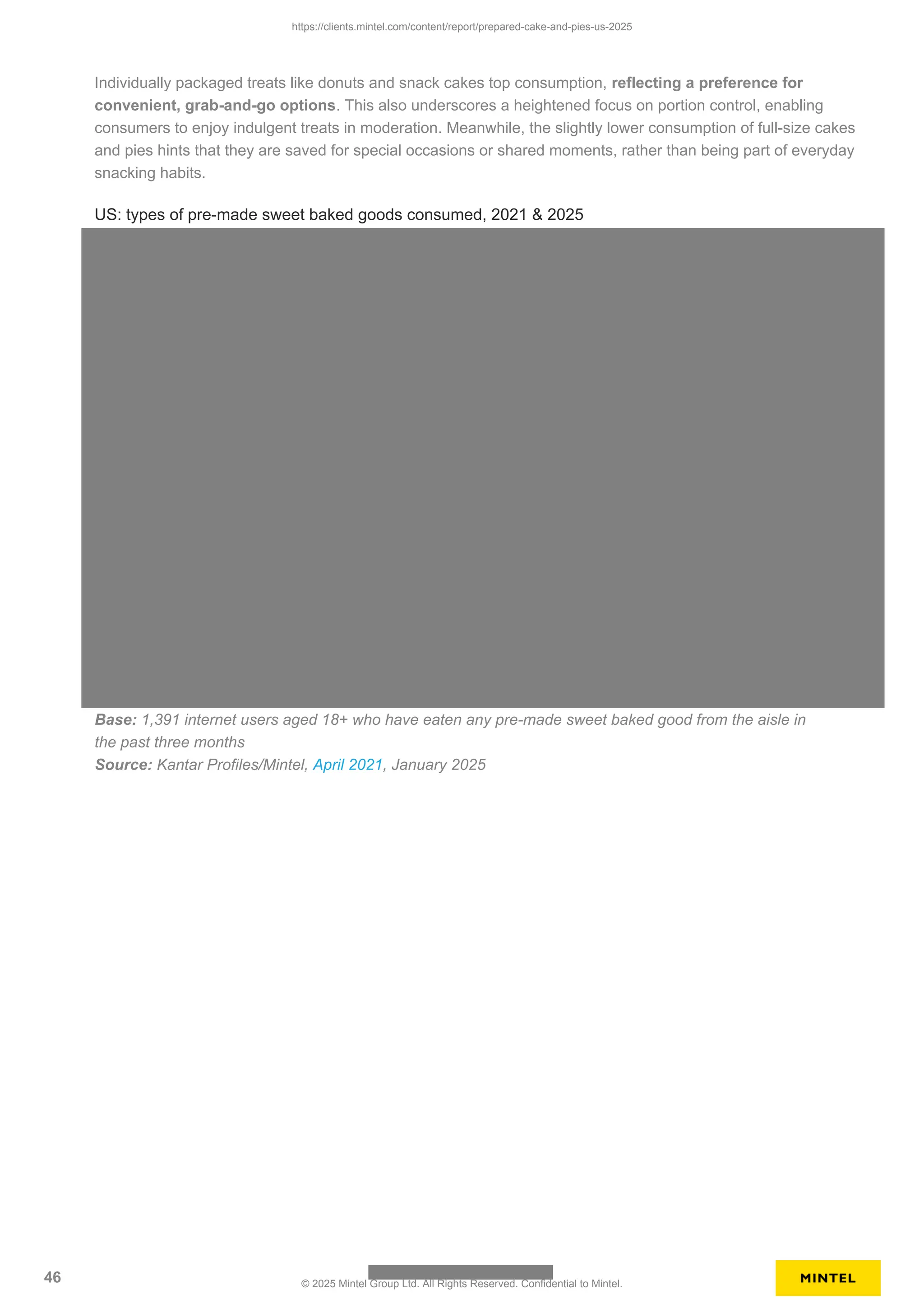 Individually packaged treats like donuts and snack cakes top consumption, reflecting a preference for
convenient, grab-and-go options. This also underscores a heightened focus on portion control, enabling
consumers to enjoy indulgent treats in moderation. Meanwhile, the slightly lower consumption of full-size cakes
and pies hints that they are saved for special occasions or shared moments, rather than being part of everyday
snacking habits.
US: types of pre-made sweet baked goods consumed, 2021 & 2025
Base: 1,391 internet users aged 18+ who have eaten any pre-made sweet baked good from the aisle in
the past three months
Source: Kantar Profiles/Mintel, April 2021, January 2025
https://clients.mintel.com/content/report/prepared-cake-and-pies-us-2025
46 © 2025 Mintel Group Ltd. All Rights Reserved. Confidential to Mintel.
 