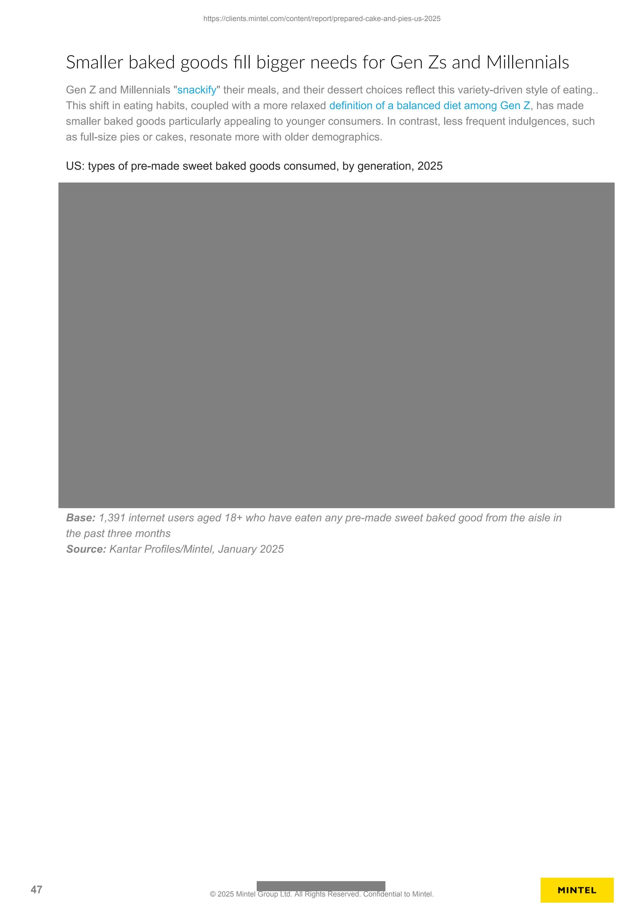 Smaller baked goods fill bigger needs for Gen Zs and Millennials
Gen Z and Millennials "snackify" their meals, and their dessert choices reflect this variety-driven style of eating..
This shift in eating habits, coupled with a more relaxed definition of a balanced diet among Gen Z, has made
smaller baked goods particularly appealing to younger consumers. In contrast, less frequent indulgences, such
as full-size pies or cakes, resonate more with older demographics.
US: types of pre-made sweet baked goods consumed, by generation, 2025
Base: 1,391 internet users aged 18+ who have eaten any pre-made sweet baked good from the aisle in
the past three months
Source: Kantar Profiles/Mintel, January 2025
https://clients.mintel.com/content/report/prepared-cake-and-pies-us-2025
47 © 2025 Mintel Group Ltd. All Rights Reserved. Confidential to Mintel.
 