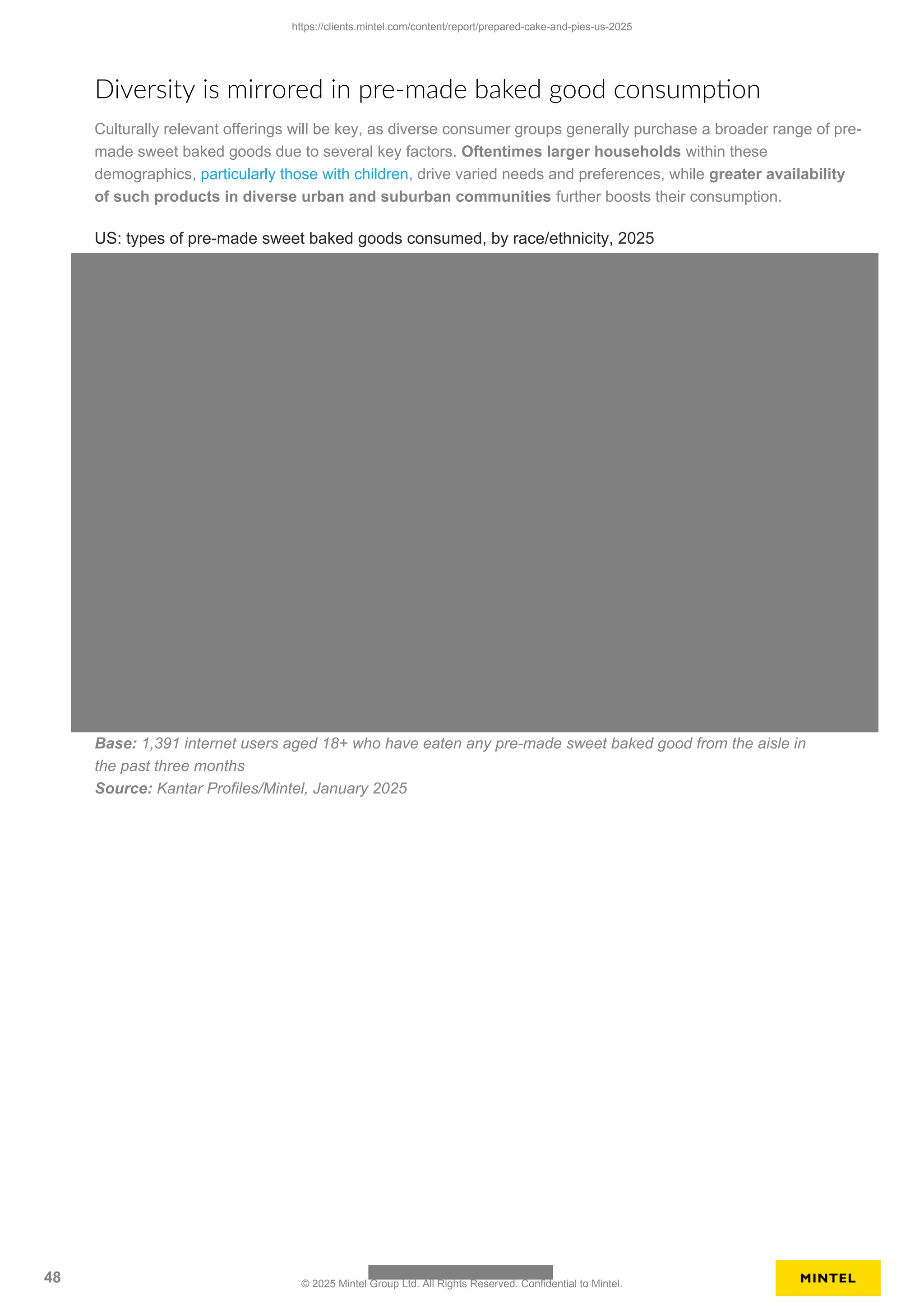 Diversity is mirrored in pre-made baked good consumption
Culturally relevant offerings will be key, as diverse consumer groups generally purchase a broader range of pre-
made sweet baked goods due to several key factors. Oftentimes larger households within these
demographics, particularly those with children, drive varied needs and preferences, while greater availability
of such products in diverse urban and suburban communities further boosts their consumption.
US: types of pre-made sweet baked goods consumed, by race/ethnicity, 2025
Base: 1,391 internet users aged 18+ who have eaten any pre-made sweet baked good from the aisle in
the past three months
Source: Kantar Profiles/Mintel, January 2025
https://clients.mintel.com/content/report/prepared-cake-and-pies-us-2025
48 © 2025 Mintel Group Ltd. All Rights Reserved. Confidential to Mintel.
 