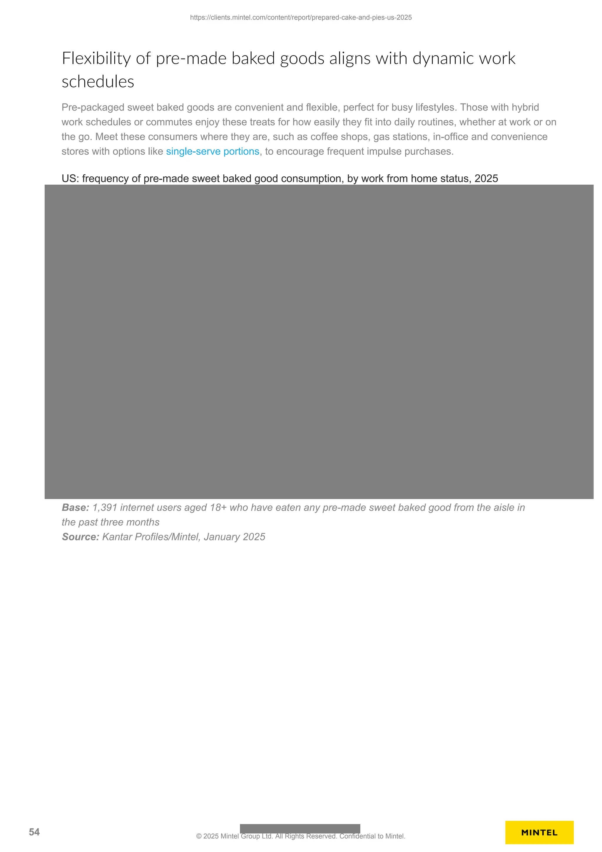 Flexibility of pre-made baked goods aligns with dynamic work
schedules
Pre-packaged sweet baked goods are convenient and flexible, perfect for busy lifestyles. Those with hybrid
work schedules or commutes enjoy these treats for how easily they fit into daily routines, whether at work or on
the go. Meet these consumers where they are, such as coffee shops, gas stations, in-office and convenience
stores with options like single-serve portions, to encourage frequent impulse purchases.
US: frequency of pre-made sweet baked good consumption, by work from home status, 2025
Base: 1,391 internet users aged 18+ who have eaten any pre-made sweet baked good from the aisle in
the past three months
Source: Kantar Profiles/Mintel, January 2025
https://clients.mintel.com/content/report/prepared-cake-and-pies-us-2025
54 © 2025 Mintel Group Ltd. All Rights Reserved. Confidential to Mintel.
 