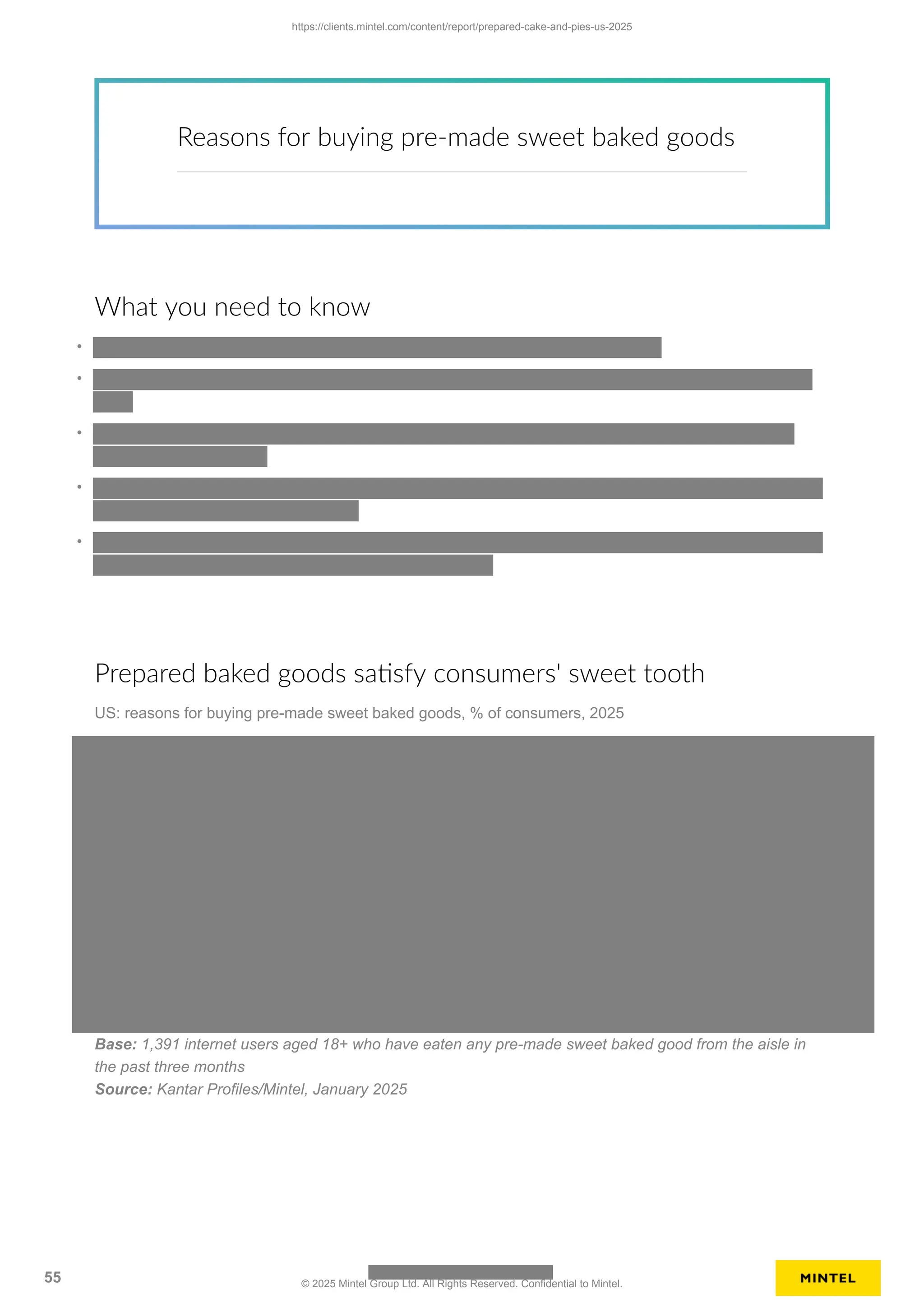 Reasons for buying pre-made sweet baked goods
What you need to know
•
•
•
•
•
Prepared baked goods satisfy consumers' sweet tooth
US: reasons for buying pre-made sweet baked goods, % of consumers, 2025
Base: 1,391 internet users aged 18+ who have eaten any pre-made sweet baked good from the aisle in
the past three months
Source: Kantar Profiles/Mintel, January 2025
https://clients.mintel.com/content/report/prepared-cake-and-pies-us-2025
55 © 2025 Mintel Group Ltd. All Rights Reserved. Confidential to Mintel.
 