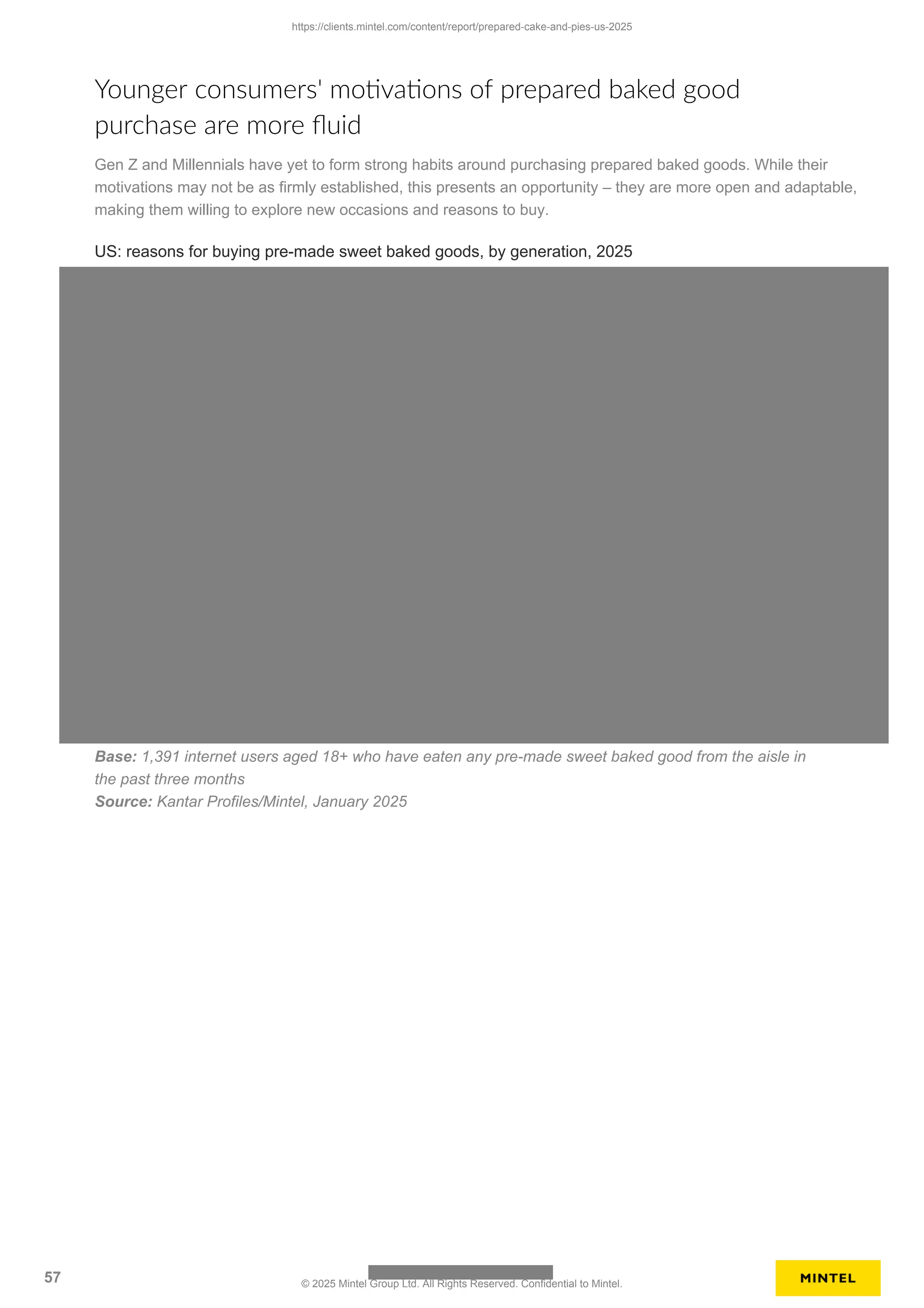 Younger consumers' motivations of prepared baked good
purchase are more fluid
Gen Z and Millennials have yet to form strong habits around purchasing prepared baked goods. While their
motivations may not be as firmly established, this presents an opportunity – they are more open and adaptable,
making them willing to explore new occasions and reasons to buy.
US: reasons for buying pre-made sweet baked goods, by generation, 2025
Base: 1,391 internet users aged 18+ who have eaten any pre-made sweet baked good from the aisle in
the past three months
Source: Kantar Profiles/Mintel, January 2025
https://clients.mintel.com/content/report/prepared-cake-and-pies-us-2025
57 © 2025 Mintel Group Ltd. All Rights Reserved. Confidential to Mintel.
 