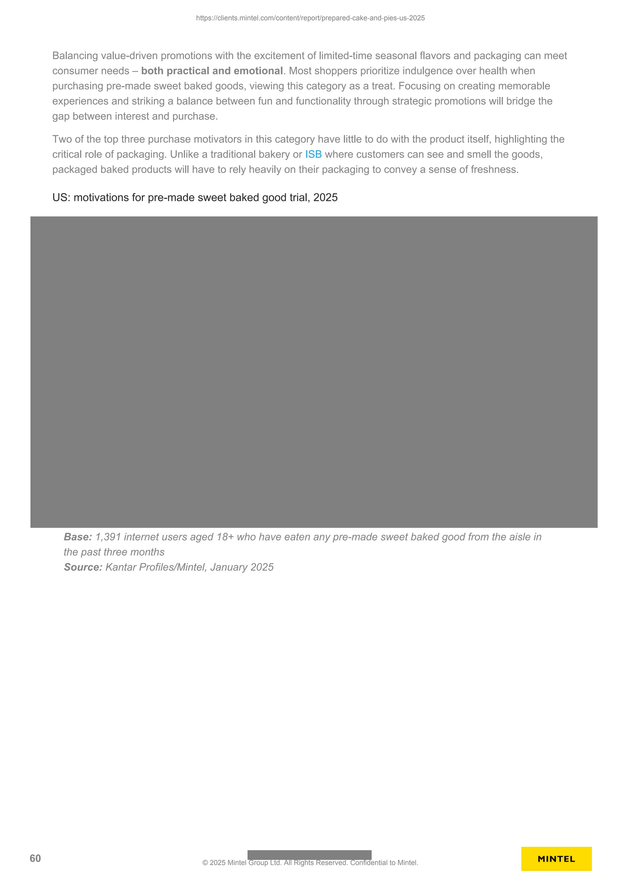 Balancing value-driven promotions with the excitement of limited-time seasonal flavors and packaging can meet
consumer needs – both practical and emotional. Most shoppers prioritize indulgence over health when
purchasing pre-made sweet baked goods, viewing this category as a treat. Focusing on creating memorable
experiences and striking a balance between fun and functionality through strategic promotions will bridge the
gap between interest and purchase.
Two of the top three purchase motivators in this category have little to do with the product itself, highlighting the
critical role of packaging. Unlike a traditional bakery or ISB where customers can see and smell the goods,
packaged baked products will have to rely heavily on their packaging to convey a sense of freshness.
US: motivations for pre-made sweet baked good trial, 2025
Base: 1,391 internet users aged 18+ who have eaten any pre-made sweet baked good from the aisle in
the past three months
Source: Kantar Profiles/Mintel, January 2025
https://clients.mintel.com/content/report/prepared-cake-and-pies-us-2025
60 © 2025 Mintel Group Ltd. All Rights Reserved. Confidential to Mintel.
 